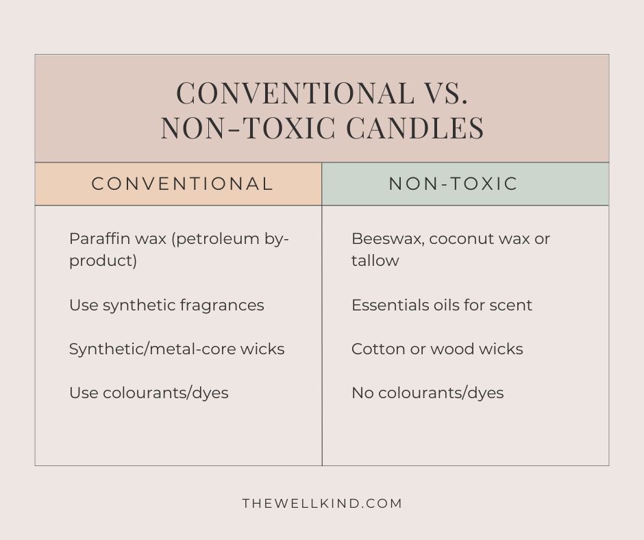 Conventional VS Non-Toxic Candles